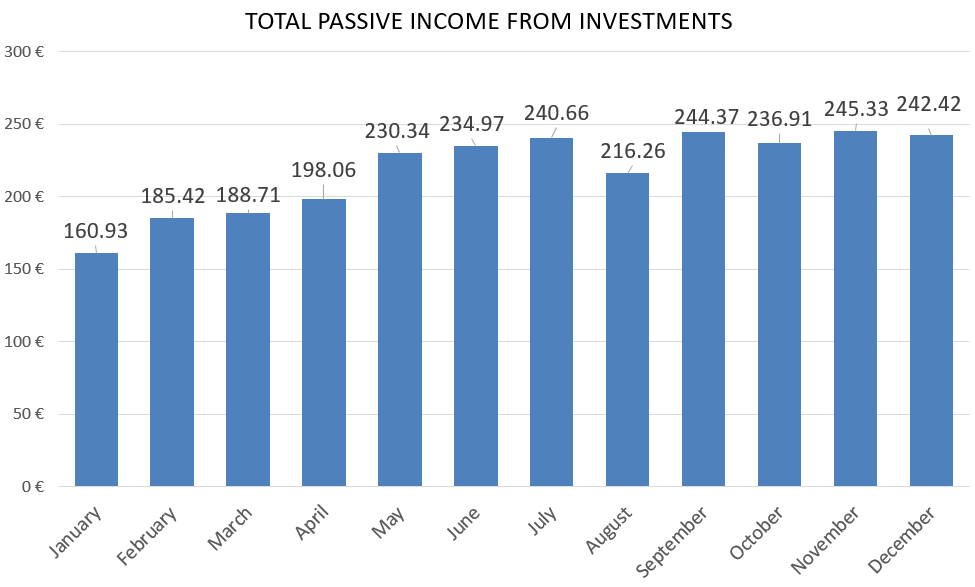 total passive income from investments
